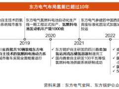 东方电气的“氢”实力如何？