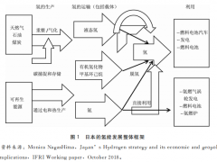 日本首相称将于5<em>月末</em>修改氢能基本战略