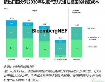 中东氢项目完成融资 但面临美国获补贴氢的威胁