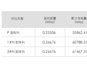 发电数据说明一切｜大唐华银200MW项目N型组件增益