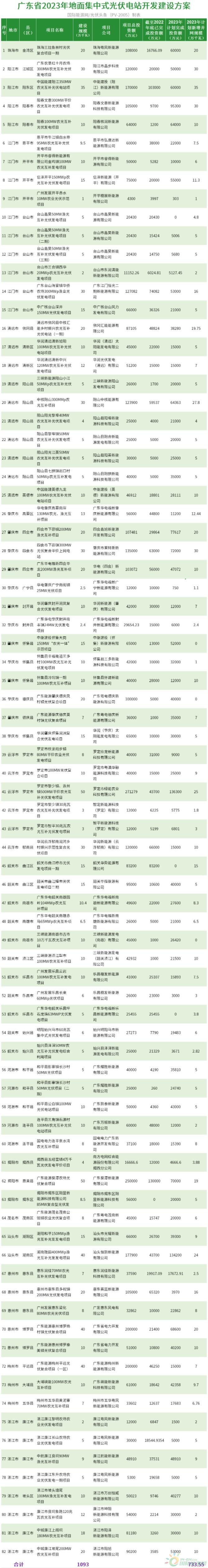 10.928GW！广东下发2023年地面集中式光伏电站项目清单