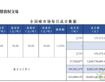 全国<em>碳市场</em>每日成交数据20230331