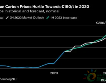 报告：<em>气候目标</em>临近 欧盟碳价将在2030年达到160欧元