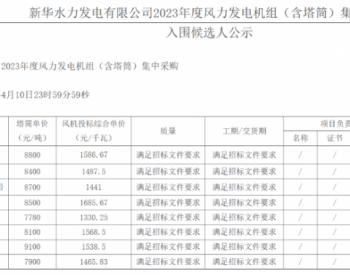 中标 | 2000MW风电项目公布中标候选人