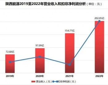 2023年陕西首家IPO企业陕西能源：2022年扣非净利增长510%，煤炭、电力齐头发展