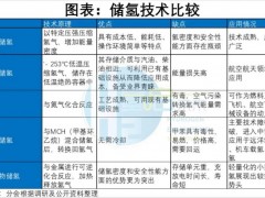 氢能多元技术路线对比分析