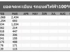 <em>比亚迪</em>连续三月持续热销！领跑泰国纯电动汽车市场