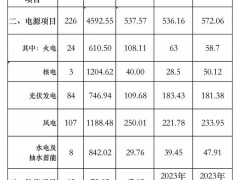 总投资超5000亿！广西公布最新能源项目，这个市成最大<em>赢家</em>