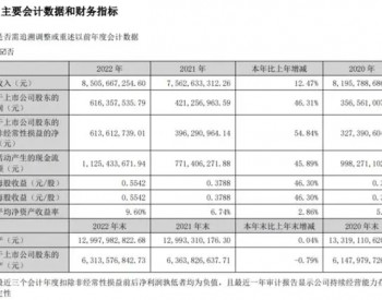 <em>陕天然气</em>2022年净利6.16亿同比增长46.31% 董事长刘宏波薪酬59.48万