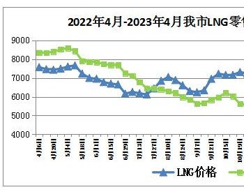 2023年4月第1周内蒙古呼和浩特市LNG<em>天然气零售价格</em>呈下降趋势