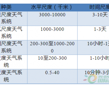 风电知识 | 中尺度再分析数据是个啥