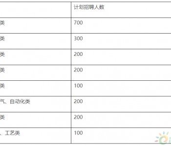 校招 | 8个专业岗位、 2000个名额！省属特大型能源集团开启<em>火热</em>招聘...