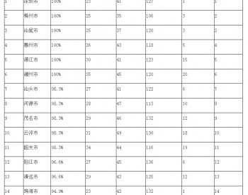 广东省城市空气和水环境质量及<em>排名情况</em>（2023年1-2月）