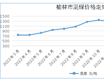 2023年3月份陕西榆林市主要能源及能化<em>产品价格</em>监测情况
