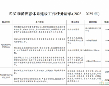 关于印发湖北省武汉市<em>碳普惠</em>体系建设实施方案（2023—2025年）的通知