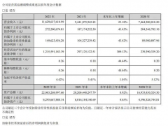 电动车充电网业务高速发展　<em>青岛</em>特锐德2022年净利增45.43％