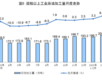 2023年1-3月<em>全国原油加工量</em>同比增长5.2%