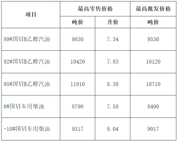 <em>安徽油价</em>：4月17日92号乙醇汽油最高零售价为7.83元/升