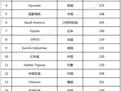 中国石化位列第一！2022年<em>全球氢能</em>产业发明专利排行榜（前100名）发布