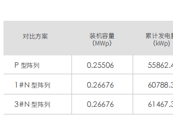 发电数据说明一切｜大唐华银200MW项目N型组件增益达5.21%
