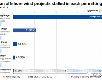 海上<em>风电前期开发</em>，哪个国家最难？