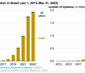 巴西的<em>净计量电价</em>政策发力