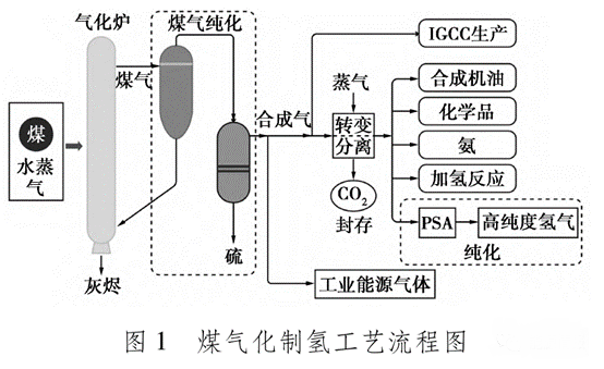 可用于大规模工业生产,且原料价格相对低廉,但氢气制备过程中会排放