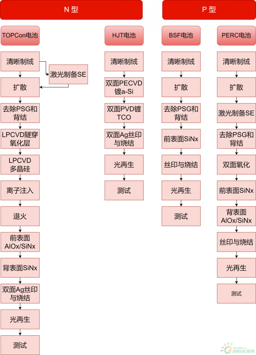 N型与P型电池生产工艺图