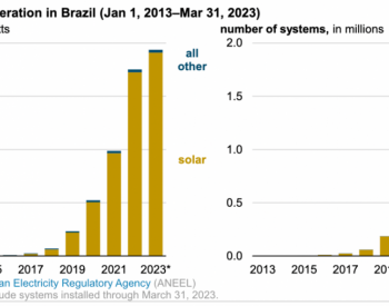 巴西的<em>净计量电价</em>政策发力