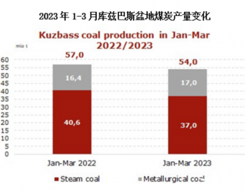 2023年一季度俄罗斯库兹巴斯<em>煤炭产量</em>同比下降5.3% 出口增长5.4%