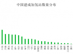 中国<em>加氢站数量</em>数据统计（20230407）