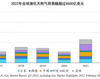 2022年全球天然气市场引人注目的三大现象