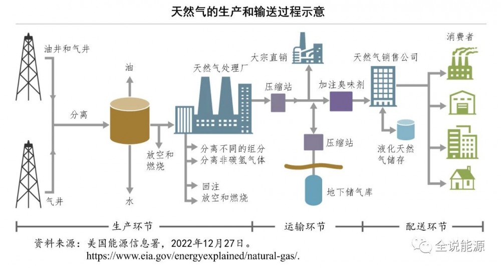 石油和天然气与配制工艺