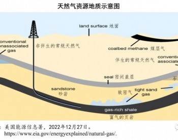 了解一些<em>天然气的</em>基本知识