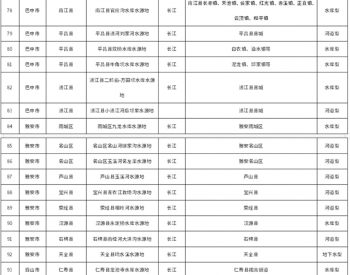 《四川省省级重要饮用水水源地名录》发布，合计纳入171个水源地！
