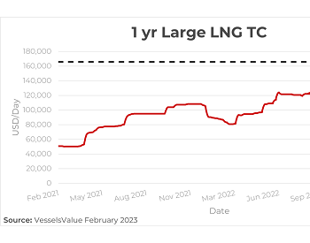 <em>LNG船订单</em>飙高，老旧船舶获新生