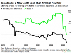 特斯拉Model Y售价低于美国新车<em>均价</em>