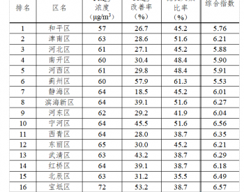 天津市2023年3月及第一季度各区<em>环境空气</em>质量状况发布