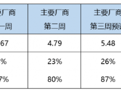 <em>乘联会</em>：4月新能源销量预计达50万辆，渗透率31.8%
