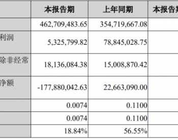 嘉寓股份一季度营收4.63亿元，同比增30.44%