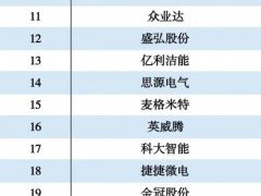 易事特集团荣登“2022年中国<em>充电桩</em>制造商TOP30”榜单前列