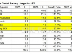 Q1全球动力电池装车量：宁德时代稳居榜首，比亚迪<em>增长率</em>超115%