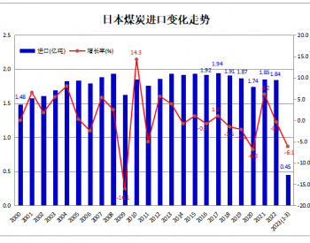 2023年一季度<em>日本煤炭</em>进口同比下降6.1%
