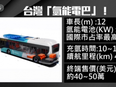 台湾首辆<em>氢能巴士</em>下线，氢车示范草案预计6月出台