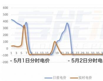 震惊！全国首次连续22小时<em>负电价</em>！