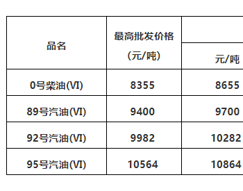 广东油价：<em>4月28日</em>92号汽油最高零售价为7.77元/升