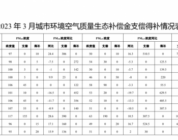 河南省生态环境厅关于2023年3月城市环境空气质量