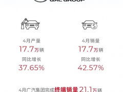 <em>广汽集团</em>4月销量17.7万辆，同比增长42.57%