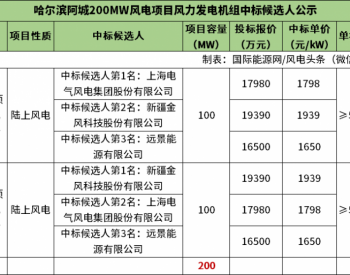 中标 | 1650-1939元/kW！电气风电、金风、远景预中标哈尔滨阿城200MW风电项目