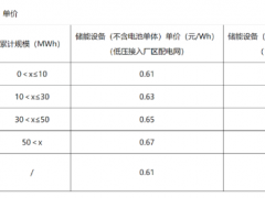 招标 | 预计6名中标人，<em>广东电网</em>2023年200MWh用户侧储能设备及运维招标
